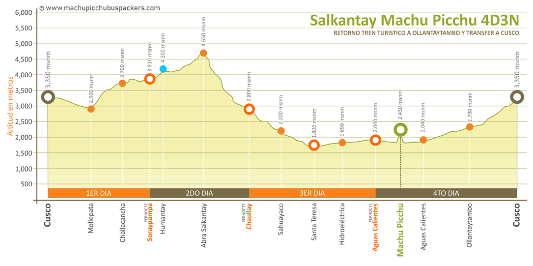 Mapa Altitud Machu Picchu Salkantay Trek 4 días y 3 noches - Standard (Retorno en Tren)