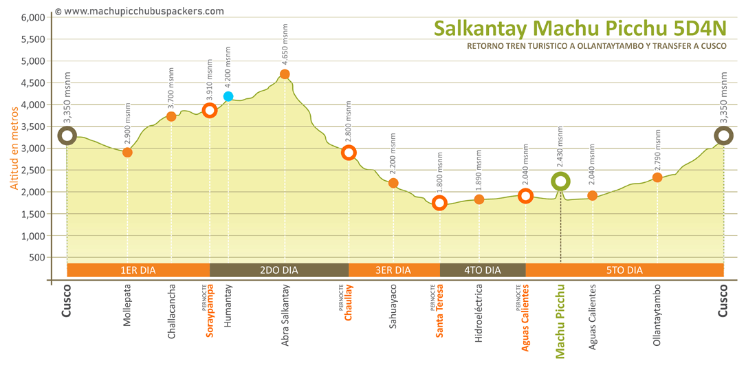 Mapa Altitud Machu Picchu Salkantay Trek 5 días y 4 noches - Standard (Retorno en Tren)